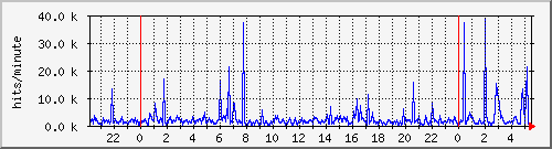 apache2_hits Traffic Graph