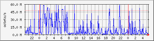 apache2_web_traffic Traffic Graph