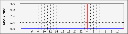 apache2_ww1_hits Traffic Graph