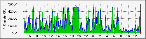cpu Traffic Graph