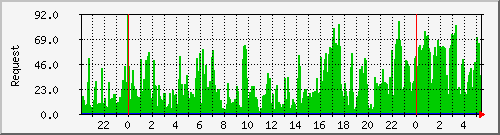 db1_mysql Traffic Graph